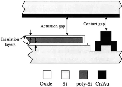 Figure 3.9  Contact gap,  actuation gap,  and insulation layers  of the MEMS  switch