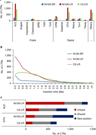 Fig. 3 | Annotation of FL-LTR-RTs in B. nigra genomes. a, Copy number  of FL-LTR-RTs from 14 different families