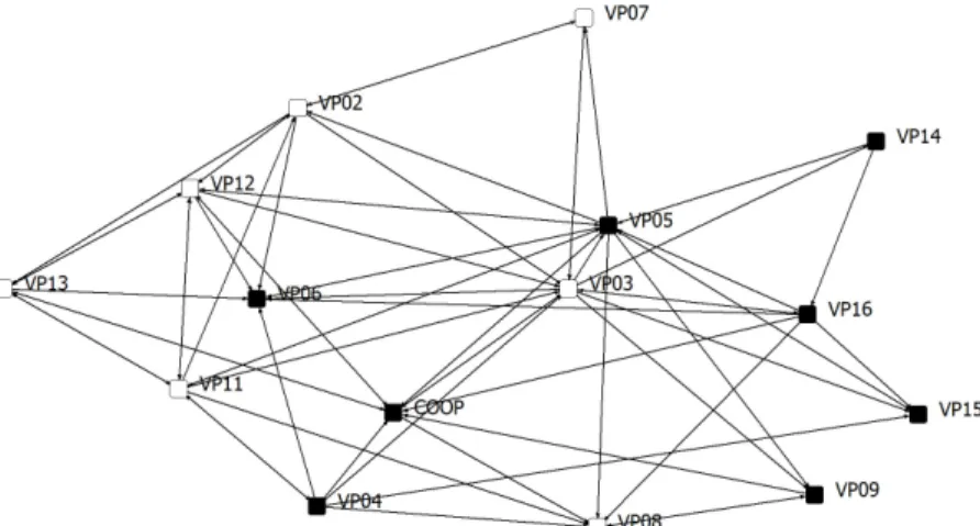 Figure 2. Network of advice among winemakers adopting models of grape pro- pro-duction convergent with organic or raisonnée farming, in the Montpeyroux wine 