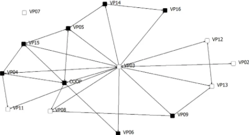 Figure 3. Network of partnership among winemakers adopting models of grape  production convergent with organic or raisonnée farming, in the Montpeyroux 