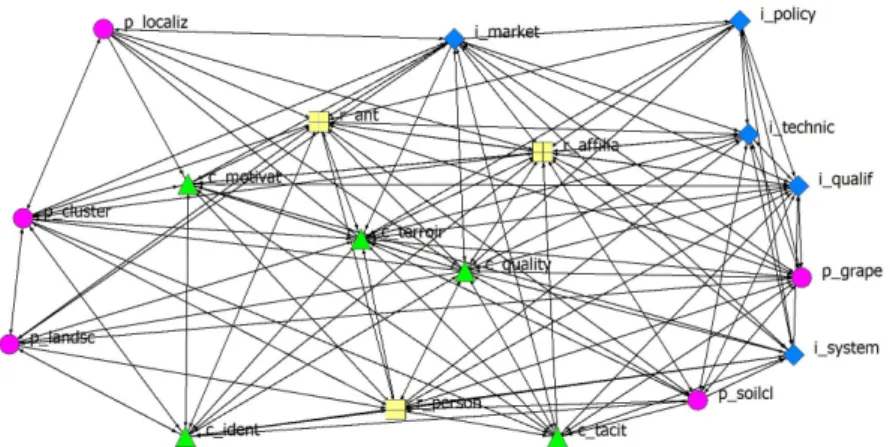 Figure 6. Interplay of factors in the construction of the quality in the Montpeyroux  arrangement, France, 2012.