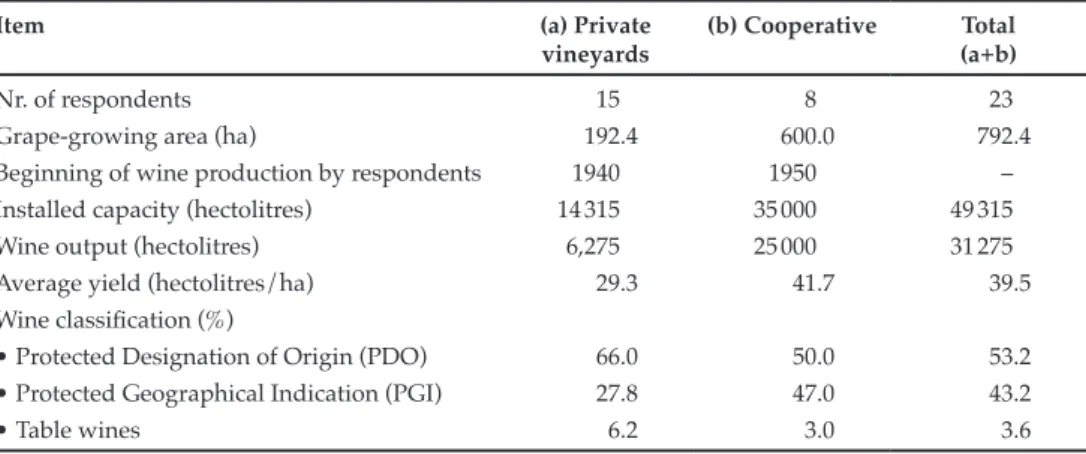 Table 1. Characteristics of the production in the Montpeyroux wine arrangement,  France, 2012.