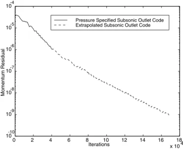 Figure 3.3: Convergence history for a 5.4:1 nozzle with 125x160 points at a Reynolds number of 1284