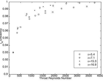 Figure 3.12: Numerical predictions of the variation in the I sp eﬃciency with Reynolds number for all geometries tested 0 500 1000 1500 2000 2500 3000 3500 40000.70.750.80.850.90.951