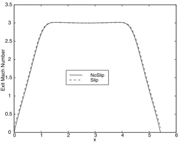 Figure 3.16: Exit plane Mach proﬁles for the 5.4:1 nozzle at a Reynolds number of 887