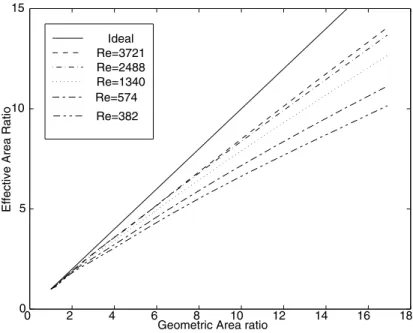 Figure 3.21: Variation of eﬀective area ratio with actual geometric area ratio for the 16.9:1.