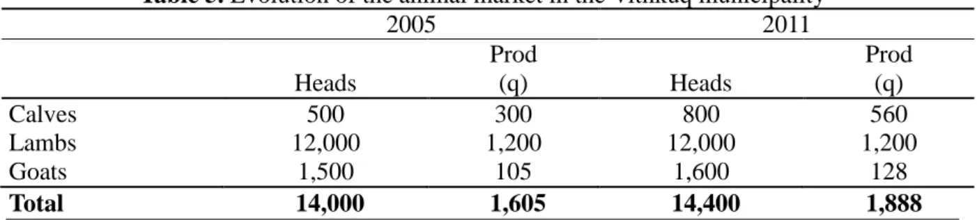 Table 5. Evolution of the animal market in the Vithkuq municipality 