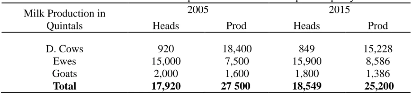 Table 3. Evolution of the milk production in the Vithkuq municipality  Milk Production in 