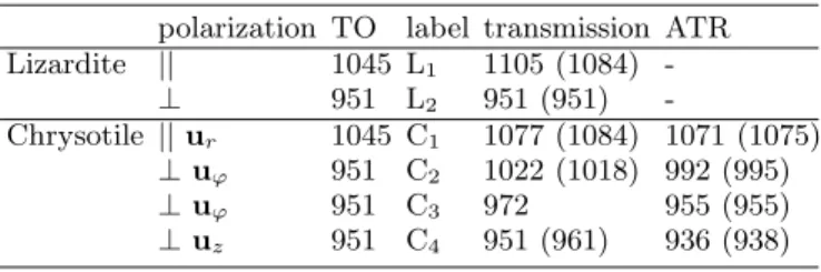 TABLE I: Theoretical transverse optical (TO) modes and corresponding resonances of the IR spectra