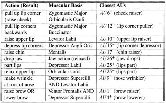 Table  4.1:  Relation between muscles and FACS  action units.  The signs of+  and  - indicate the direction of actuation