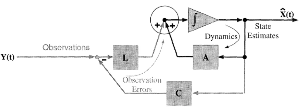 Figure  5-8:  Block  diagram for dynamics  with  Kalman Filter for Error Prediction and Correction