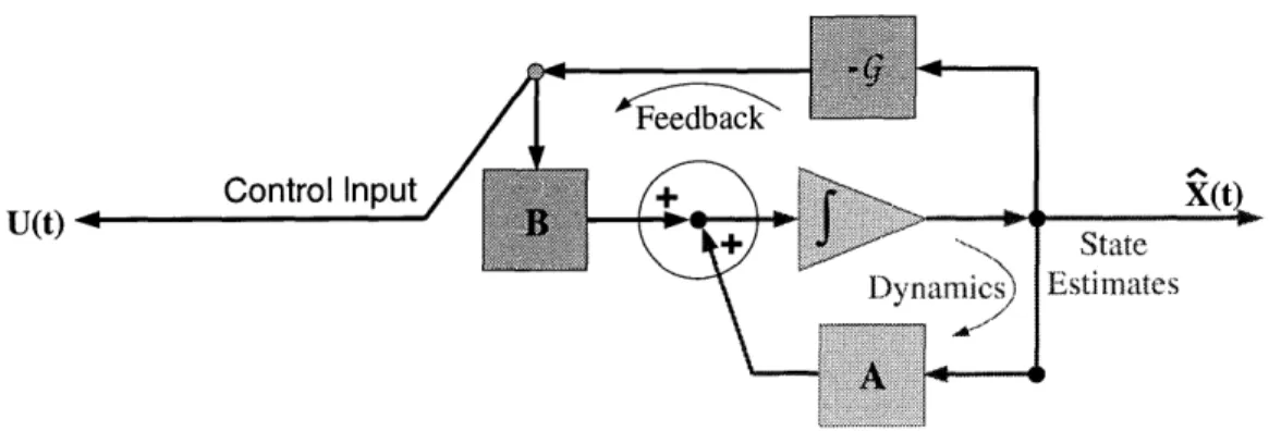 Figure  5-10:  Block diagram for dynamics with Control Input with an added Feedback.