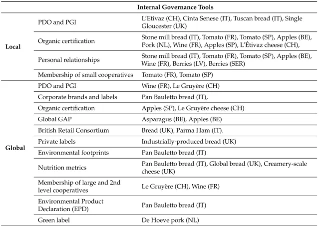 Table 4. Internal governance tools in local and global chains.