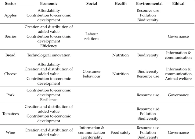Table 2. Overview of sectors and attributes investigated within case studies.