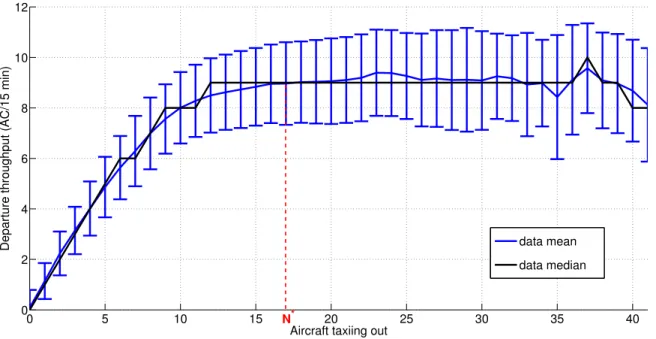 Figure 1-3: Departure throughput as a function of the number of aircraft taxiing out, for the (VMC;