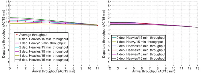 Figure 3-5: Impact of Heavy departures on operational throughput for the two major south-flow runway configurations at EWR.