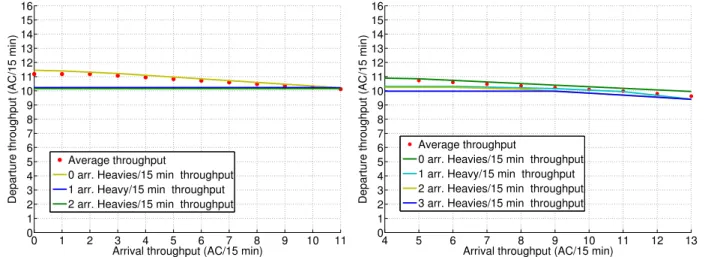 Figure 3-6: Impact of Heavy aircraft arrivals for the two major south–flow runway configurations at EWR.