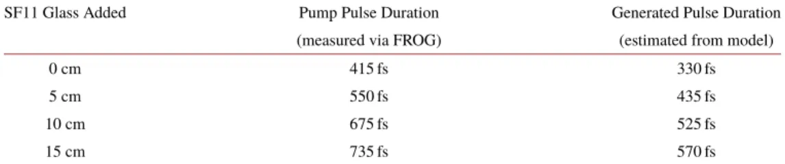 Table 1. Modulation of generated pulse duration by chirping pump pulses (measured by FROG at SMF output) with SF11 glass.