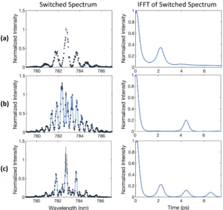 Fig. 4. Switched spectra (left) and respective IFFTs (right) for input pump trains of: (a) two pulses, separated by 2.15 ps; (b) two pulses, separated by 4.30 ps; and (c) four pulses, separated by 2.15 ps.