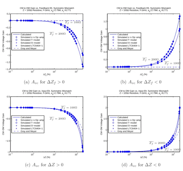 Figure 2-9: Validating the voltage ampliﬁer model: A vc . Impedances are purely real (resistive).
