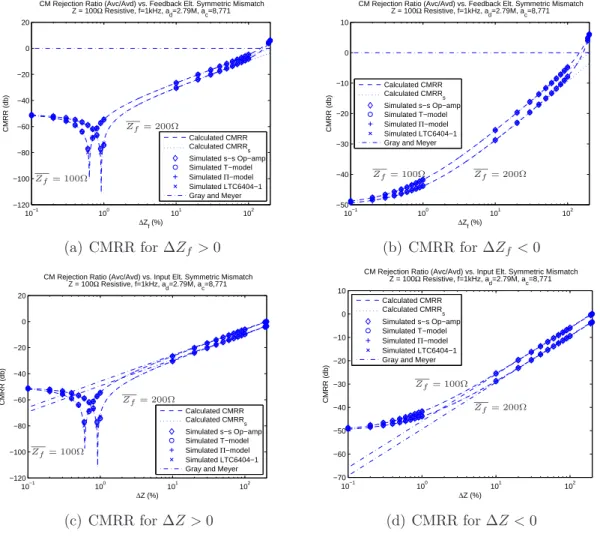 Figure 2-10: Finite op-amp CM gains, a d and a c , lead to a null in the CMRR at nonzero mismatch values.
