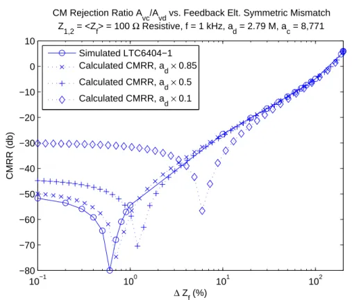 Figure 2-11: Plots of CMRR for various multiplicative errors in op-amp gain a d