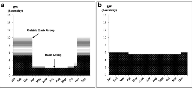 Fig. 4 Two profiles of the routine work on suckler cattle farms associated with the distribution of calving during the year, and the associated workforce (Cournut et al