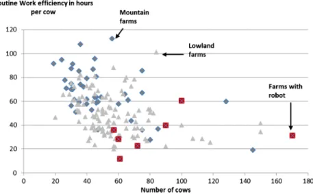 Fig. 6 Calculated time available per person vs the number of dairy cows per person of the Basic Group (BG) and the composition of the Basic Group (BG) (Turlot 2014)