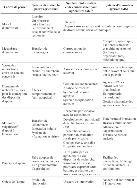 Tableau 8.1. Les apports de la pensée systémique pour faciliter l’innovation dans  l’agriculture (adapté de World Bank, 2008 et de Hall et al, 2007).