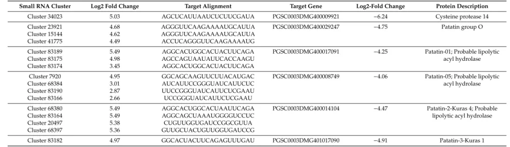 Table 3. List of di ff erentially expressed small RNA clusters in drought-stressed potato tubers that negatively correlate to target transcript expression