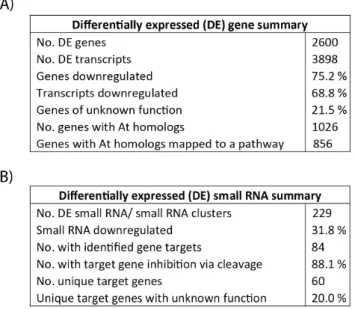 Figure 3. Summaries of di ff erentially expressed genes (A) and small RNA (B) in potato tubers at 35% FC using a threshold of 4-fold di ff erence in expression and a 5% FDR