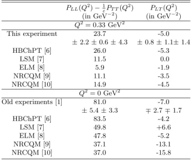 TABLE I. The structure functions determined in this ex- ex-periment and compared to model predictions at Q 2 = 0.33 GeV 2 and ǫ = 0.62