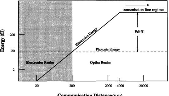 Figure  2-8:  Communication  Energy  Versus  Distance