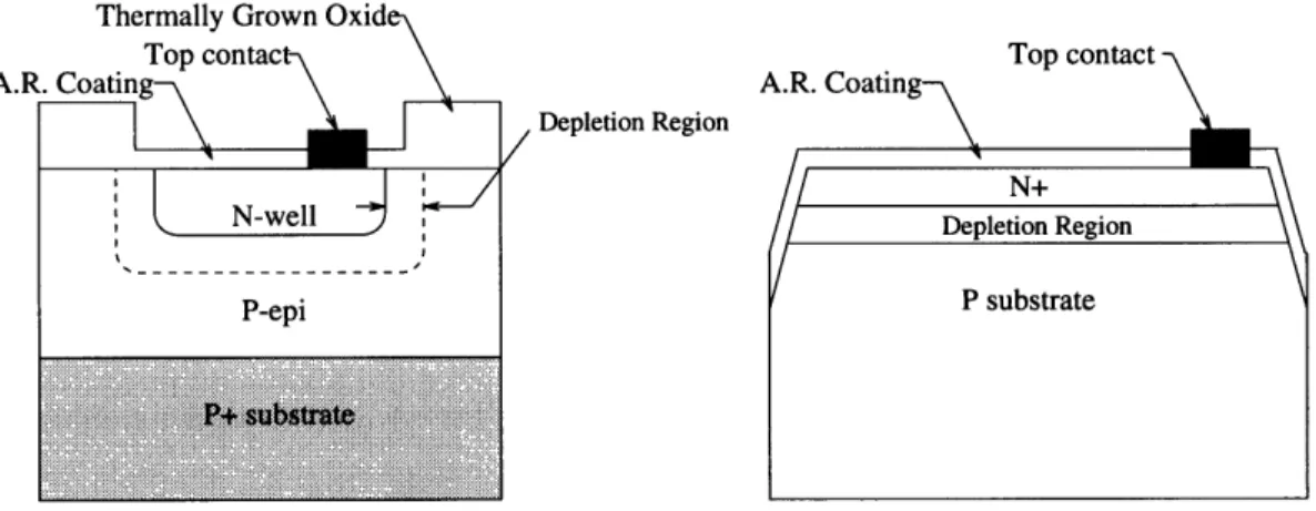 Figure  3-5:  Photodiode  Junction  Diffusion Structures