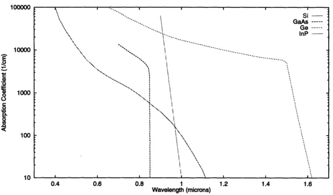 Figure  3-6:  Absorption  Coefficient Versus Wavelength  for Various  Materials The penetration  depth - the  distance into  the device where most