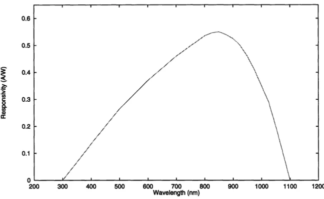Figure  3-7:  Spectral  Responsivity  of a Typical  Silicon Photodiode