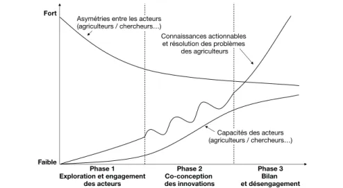 Figure 9.1. Phases et dynamique de production des résultats d’une recherche- recherche-action en partenariat (Vall et al., 2016).