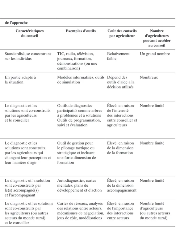 Tableau 11.1. Typologie des différentes approches de conseil.