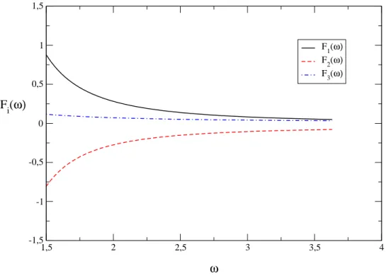 Figure 3: Form factor distributions, F i (ω), for Λ b → ΛV . The full, dashed and dot-dashed lines represent F 1 (ω), F 2 (ω) and F 3 (ω), respectively.
