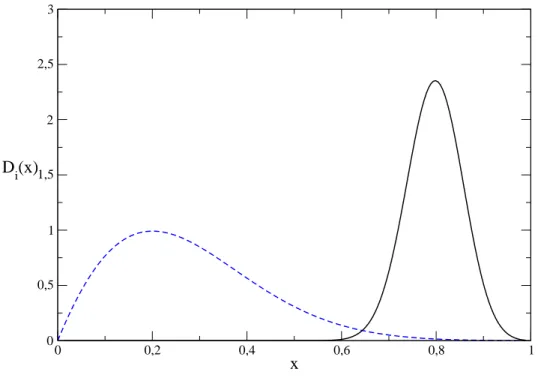 Figure 5: Baryon function distributions for Λ b and Λ. The full and dashed lines represent the Λ b and Λ distributions, respectively.