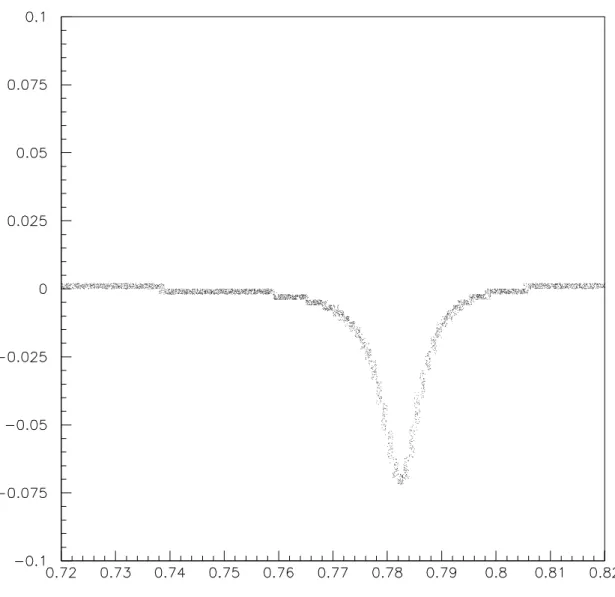 Figure 7: Branching ratio asymmetry, a CP (ω), as a function of the π + π − invariant mass in case of Λ b → Λρ 0 (ω) → Λπ + π − and for N c ef f = 3.