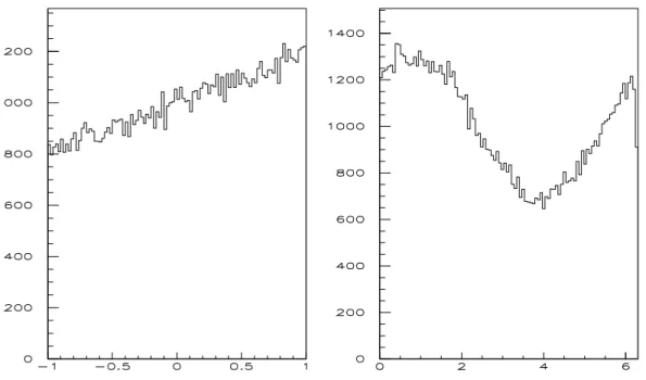 Figure 8: cos θ Λ (left) and φ Λ (right) distributions of the Λ-baryon in Λ b rest-frame, in case of Λ b → Λρ 0 (ω)