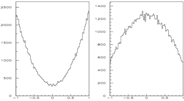 Figure 10: cos θ π (left) and cos θ µ (right) distributions in vector rest-frame, for Λ b → Λρ 0 (ω) → Λπ + π − and Λ b → ΛJ/ψ → Λµ + µ − , respectively