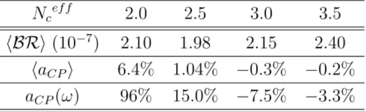 Table 3: Branching ratio, BR , and direct CP violating asymmetry parameters, a CP (mean value) and a CP (ω) (maximum value), for Λ b → Λρ 0 (ω).