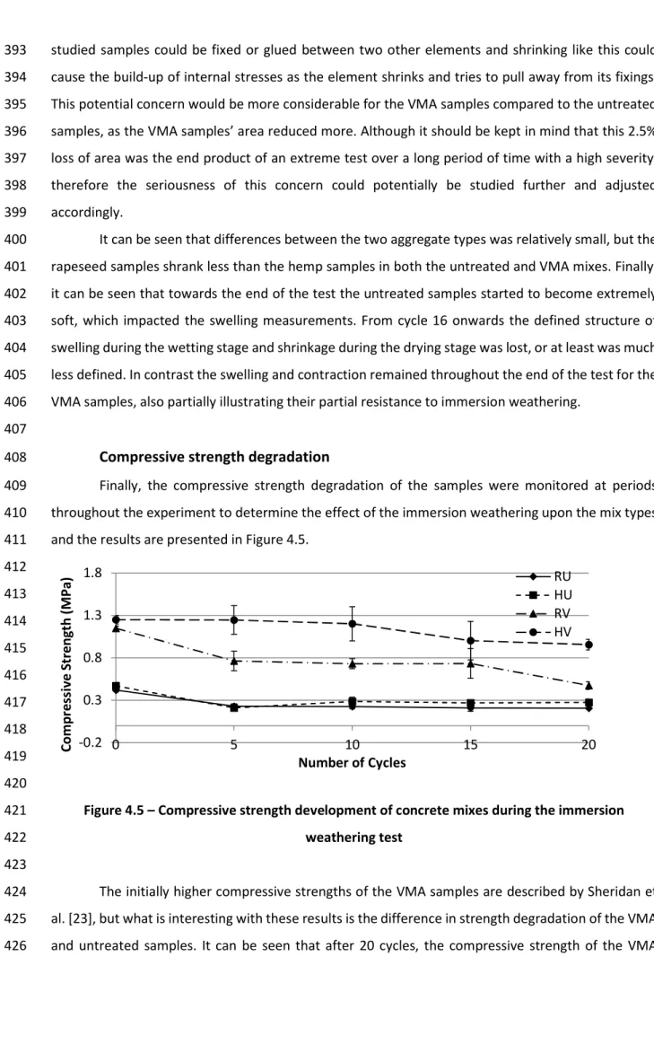 Figure 4.5 – Compressive strength development of concrete mixes during the immersion 421 