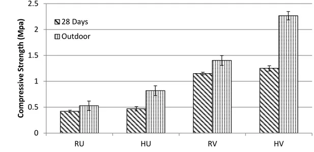 Figure 4.6 – Strength results from the outdoor weathering samples against the 477 