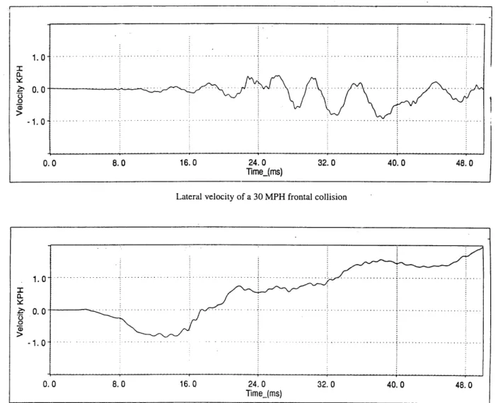 Figure 2:  Lateral Velocity  - 30-mph Frontal Collision  vs.  30-mph  Angle  Collision