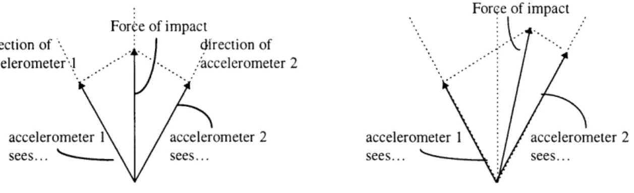 Figure 5:  Offset  Accelerometers  - Long.  Force  Figure 6:  Offset  Accelerometers  - Offset  Force