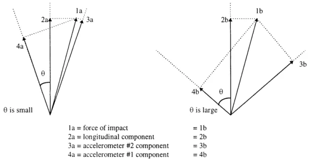 Figure 8: Offset  Force  Evaluated  by Offset  Accelerometers  - 0  is large4 sis 0  is  sr3b= lb= 2b= 3b= 4b