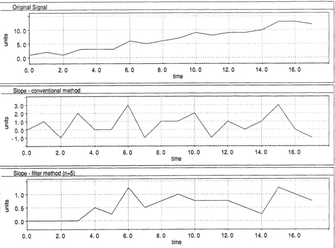 Figure 9:  Methods of  Calculating  Slope